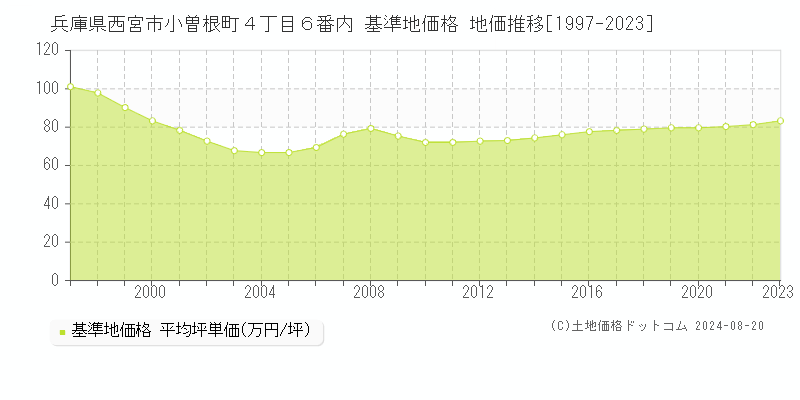 兵庫県西宮市小曽根町４丁目６番内 基準地価格 地価推移[1997-2023]