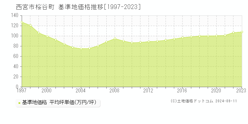 桜谷町(西宮市)の基準地価格推移グラフ(坪単価)[1997-2023年]