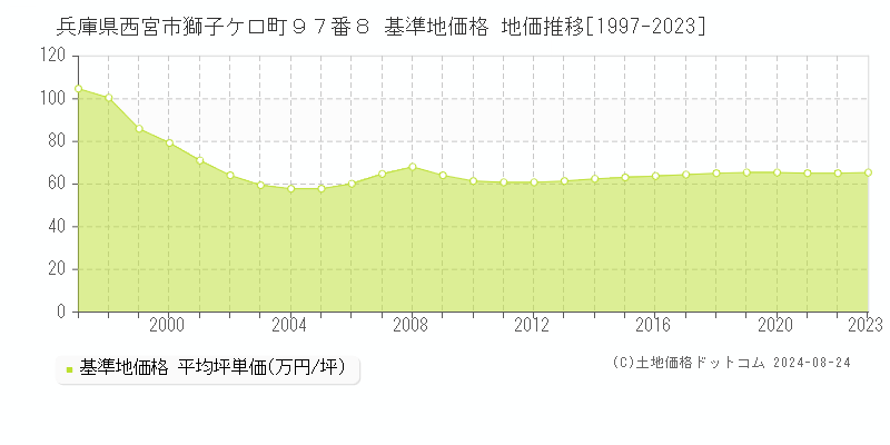 兵庫県西宮市獅子ケ口町９７番８ 基準地価格 地価推移[1997-2023]