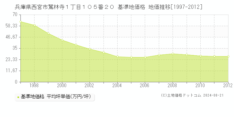 兵庫県西宮市鷲林寺１丁目１０５番２０ 基準地価格 地価推移[1997-2012]