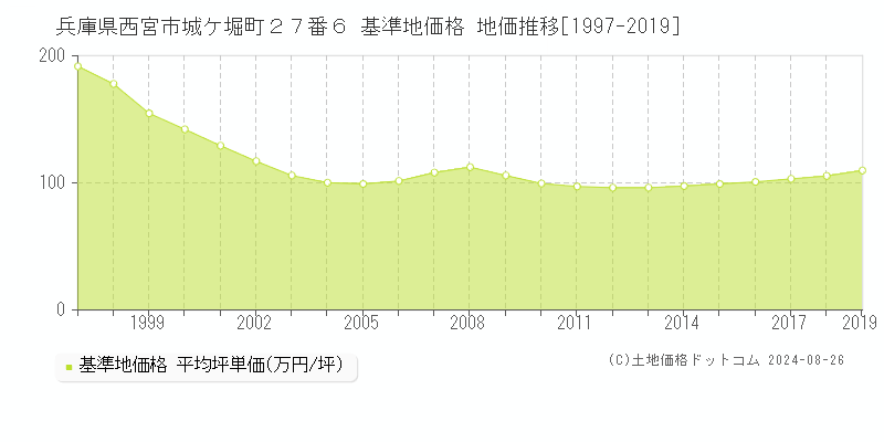 兵庫県西宮市城ケ堀町２７番６ 基準地価格 地価推移[1997-2019]