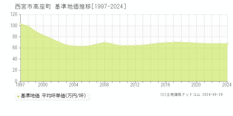 高座町(西宮市)の基準地価推移グラフ(坪単価)[1997-2024年]