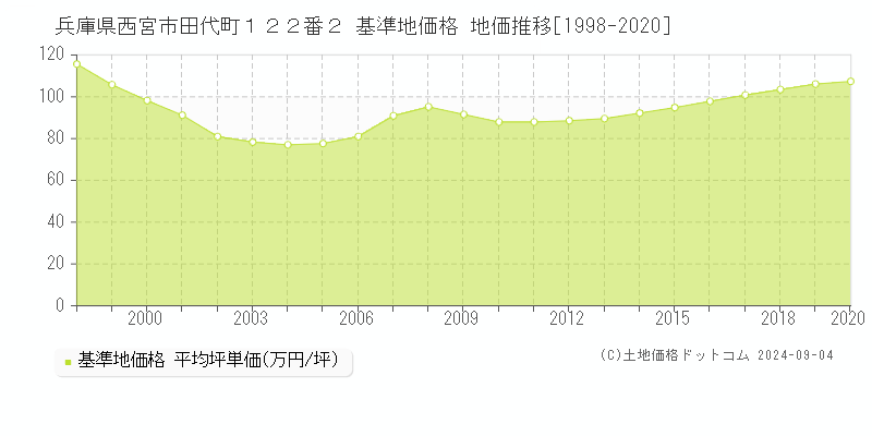 兵庫県西宮市田代町１２２番２ 基準地価格 地価推移[1998-2020]