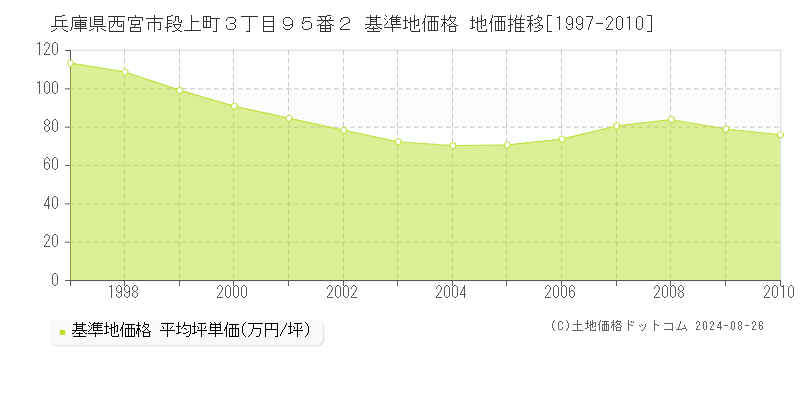 兵庫県西宮市段上町３丁目９５番２ 基準地価格 地価推移[1997-2010]