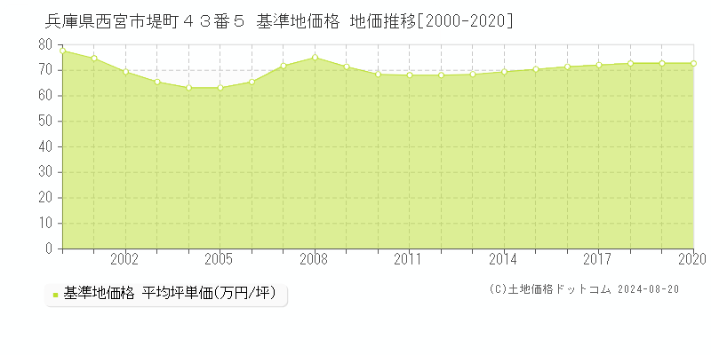 兵庫県西宮市堤町４３番５ 基準地価格 地価推移[2000-2020]