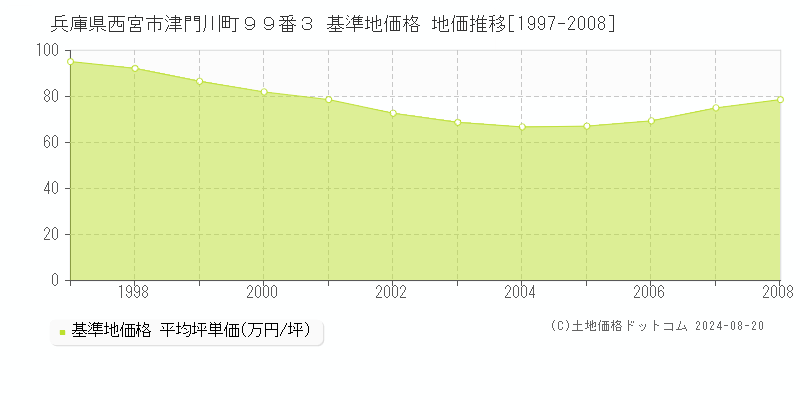 兵庫県西宮市津門川町９９番３ 基準地価 地価推移[1997-2008]