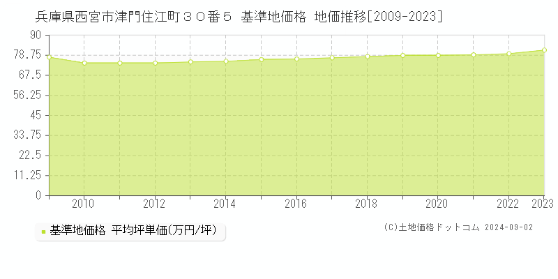 兵庫県西宮市津門住江町３０番５ 基準地価格 地価推移[2009-2023]