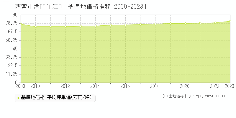 津門住江町(西宮市)の基準地価推移グラフ(坪単価)