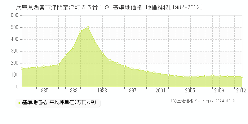 兵庫県西宮市津門宝津町６５番１９ 基準地価 地価推移[1982-2012]