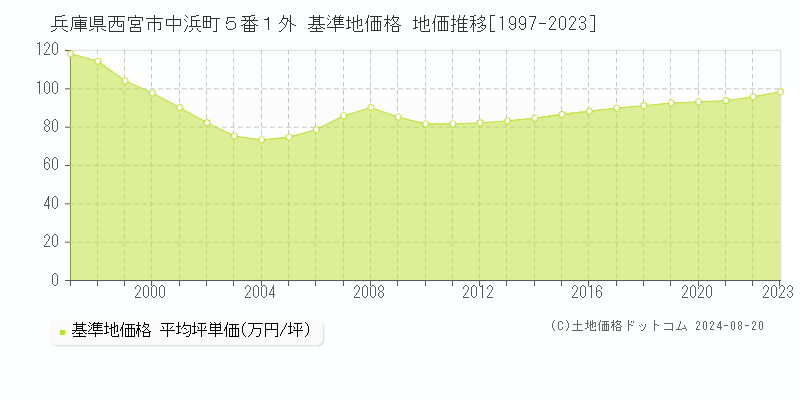 兵庫県西宮市中浜町５番１外 基準地価格 地価推移[1997-2023]