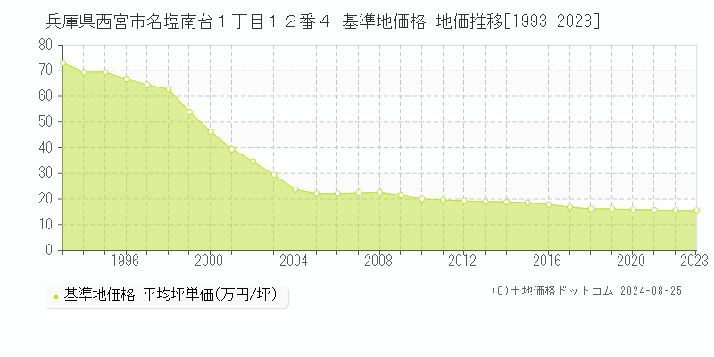 兵庫県西宮市名塩南台１丁目１２番４ 基準地価格 地価推移[1993-2023]