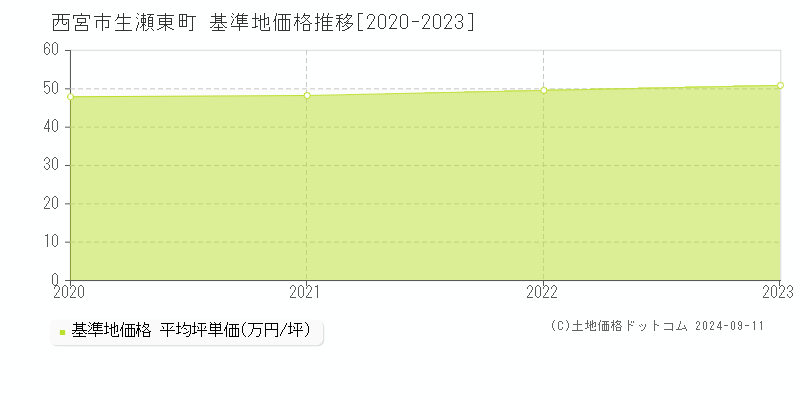 生瀬東町(西宮市)の基準地価推移グラフ(坪単価)[2020-2024年]