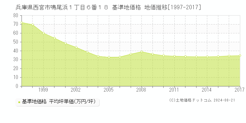 兵庫県西宮市鳴尾浜１丁目６番１８ 基準地価 地価推移[1997-2017]