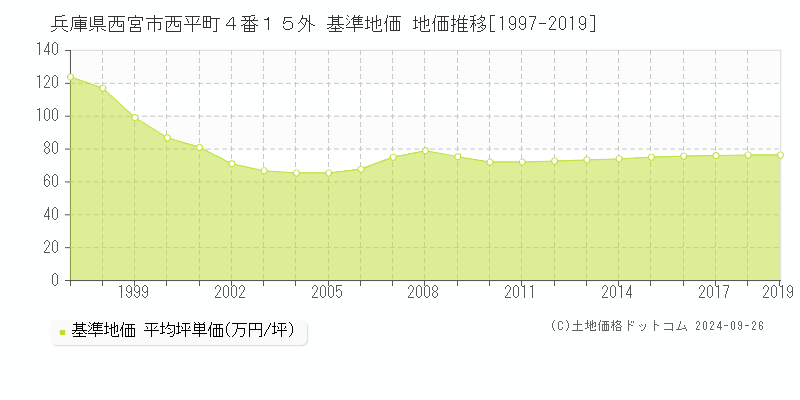 兵庫県西宮市西平町４番１５外 基準地価 地価推移[1997-2019]