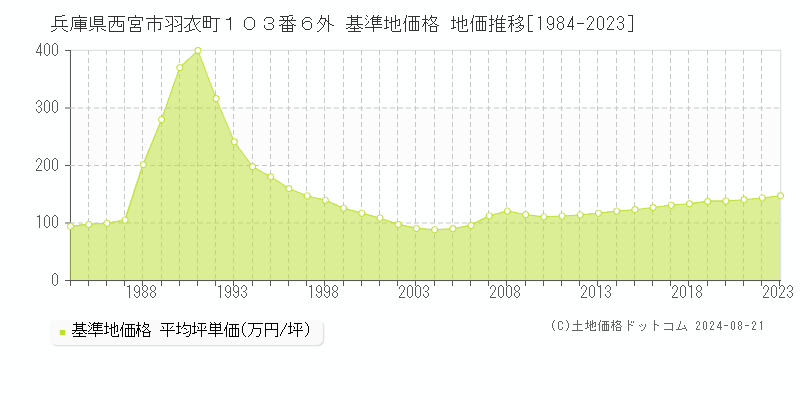 兵庫県西宮市羽衣町１０３番６外 基準地価格 地価推移[1984-2023]