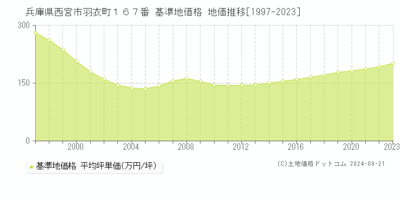 兵庫県西宮市羽衣町１６７番 基準地価 地価推移[1997-2024]