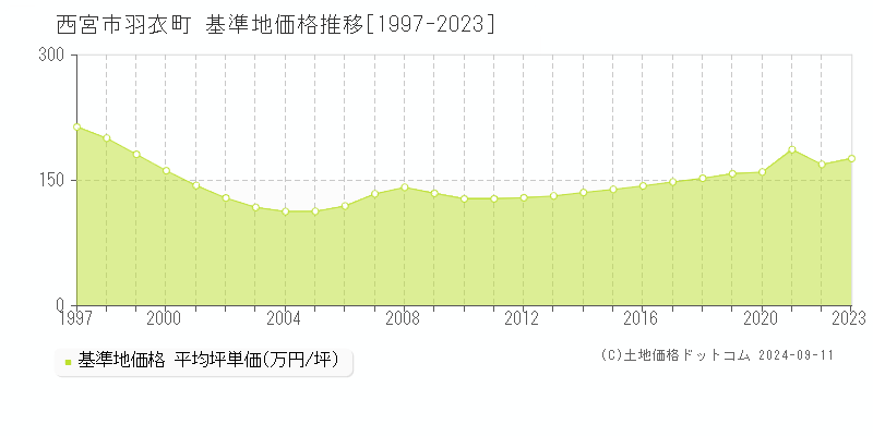 羽衣町(西宮市)の基準地価格推移グラフ(坪単価)[1997-2023年]