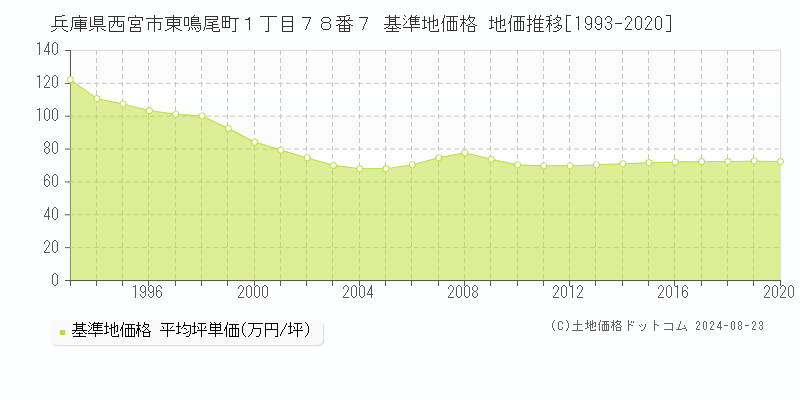 兵庫県西宮市東鳴尾町１丁目７８番７ 基準地価 地価推移[1993-2020]