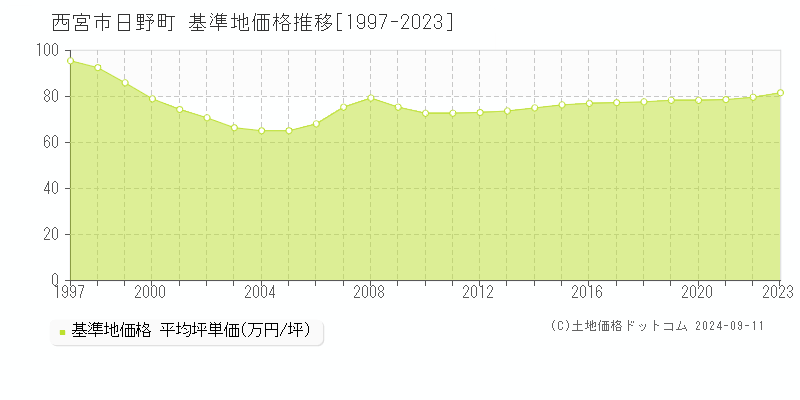 日野町(西宮市)の基準地価推移グラフ(坪単価)[1997-2024年]