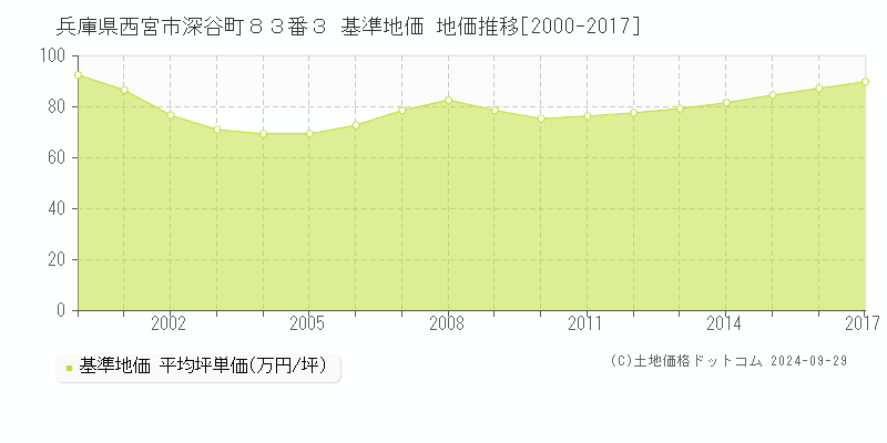 兵庫県西宮市深谷町８３番３ 基準地価 地価推移[2000-2017]