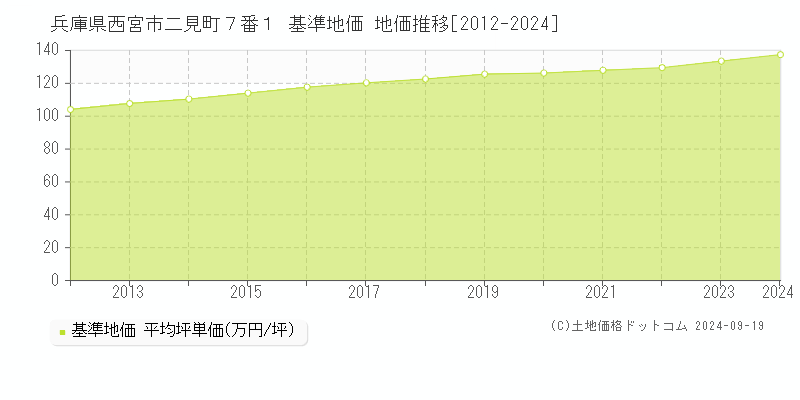 兵庫県西宮市二見町７番１ 基準地価 地価推移[2012-2024]