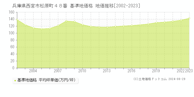 兵庫県西宮市松原町４８番 基準地価 地価推移[2002-2024]