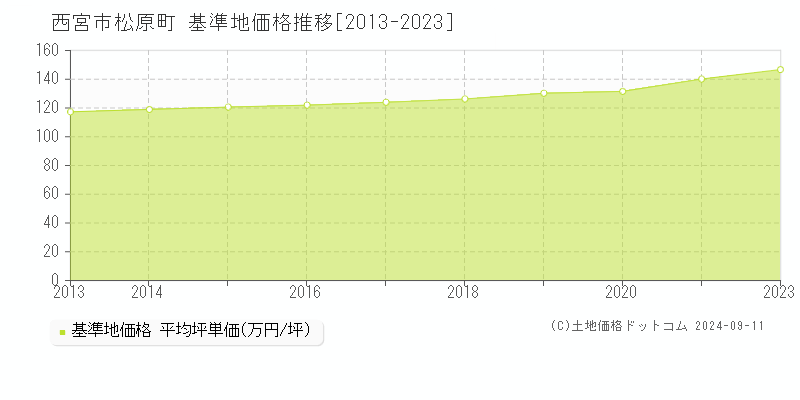 松原町(西宮市)の基準地価格推移グラフ(坪単価)[2013-2023年]