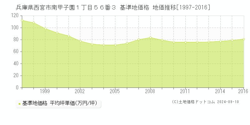 兵庫県西宮市南甲子園１丁目５６番３ 基準地価格 地価推移[1997-2016]