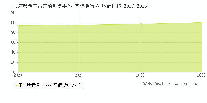 兵庫県西宮市宮前町５番外 基準地価 地価推移[2020-2024]