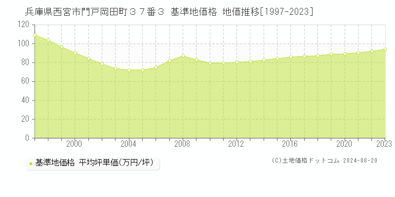 兵庫県西宮市門戸岡田町３７番３ 基準地価格 地価推移[1997-2023]