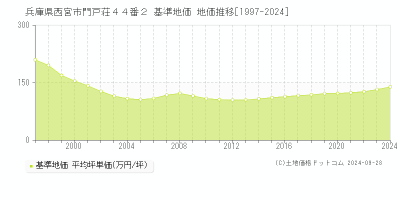 兵庫県西宮市門戸荘４４番２ 基準地価 地価推移[1997-2024]