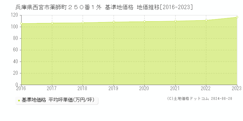 兵庫県西宮市薬師町２５０番１外 基準地価 地価推移[2016-2024]