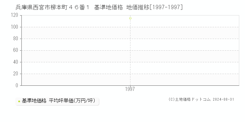 兵庫県西宮市柳本町４６番１ 基準地価格 地価推移[1997-1997]