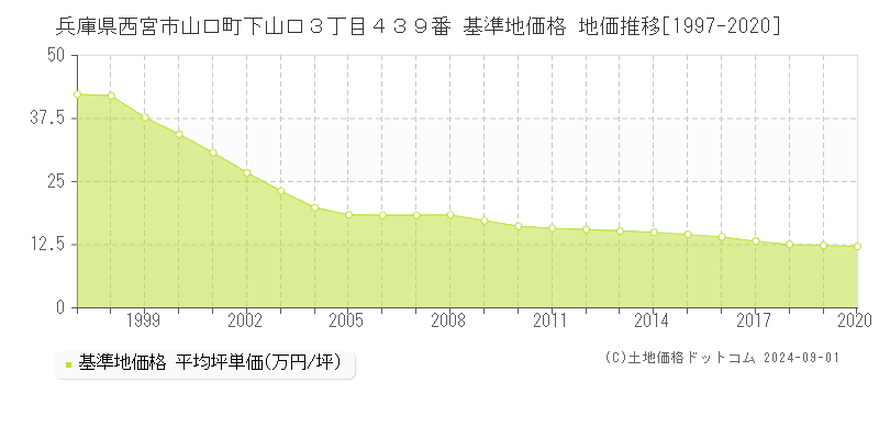 兵庫県西宮市山口町下山口３丁目４３９番 基準地価格 地価推移[1997-2020]