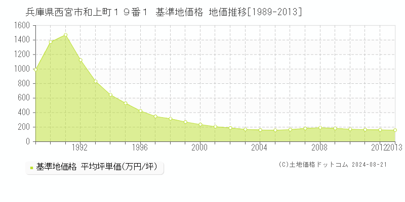 兵庫県西宮市和上町１９番１ 基準地価格 地価推移[1989-2013]