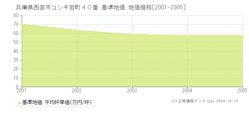 兵庫県西宮市コシキ岩町４０番 基準地価 地価推移[2001-2005]