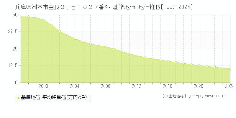 兵庫県洲本市由良３丁目１３２７番外 基準地価 地価推移[1997-2024]