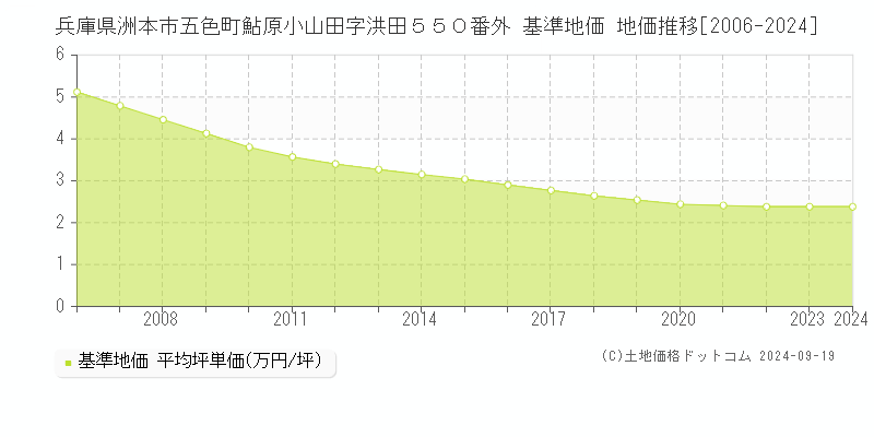 兵庫県洲本市五色町鮎原小山田字洪田５５０番外 基準地価 地価推移[2006-2024]