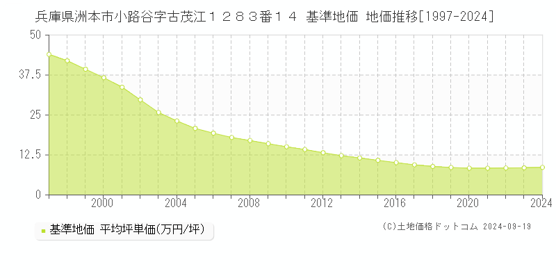 兵庫県洲本市小路谷字古茂江１２８３番１４ 基準地価 地価推移[1997-2024]