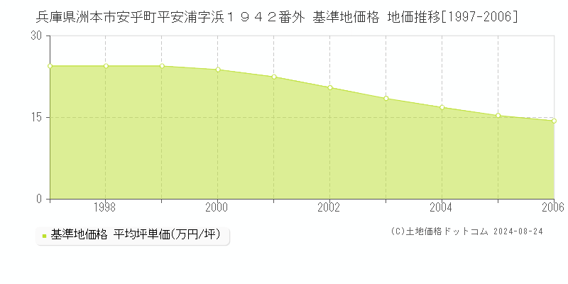 兵庫県洲本市安乎町平安浦字浜１９４２番外 基準地価格 地価推移[1997-2006]