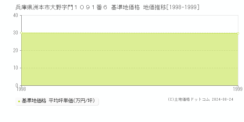 兵庫県洲本市大野字門１０９１番６ 基準地価格 地価推移[1998-1999]