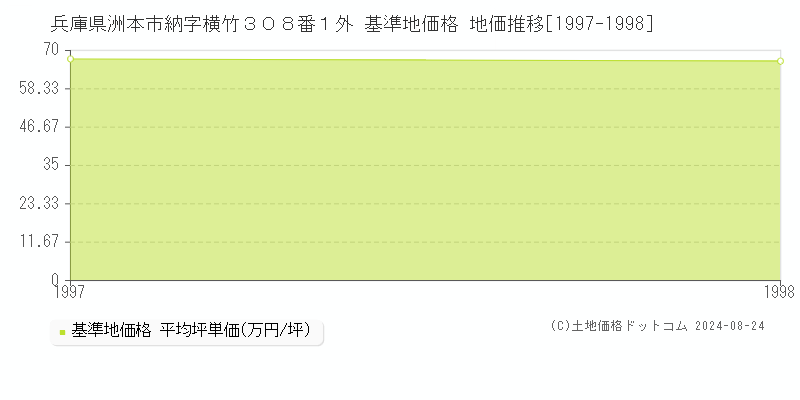 兵庫県洲本市納字横竹３０８番１外 基準地価 地価推移[1997-1998]