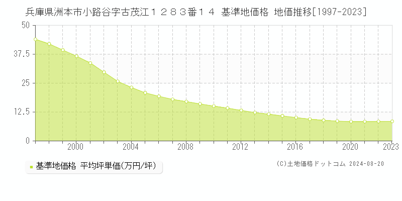 兵庫県洲本市小路谷字古茂江１２８３番１４ 基準地価 地価推移[1997-2024]