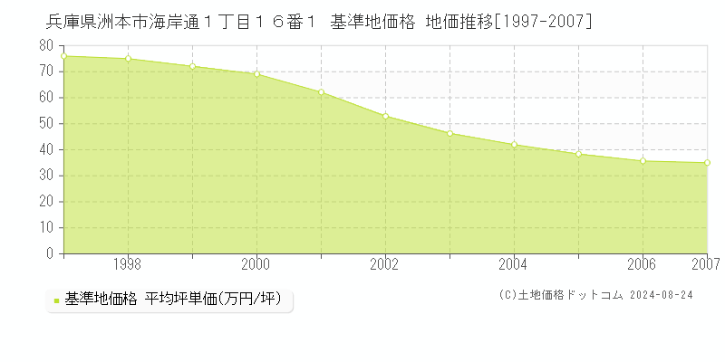 兵庫県洲本市海岸通１丁目１６番１ 基準地価 地価推移[1997-2007]