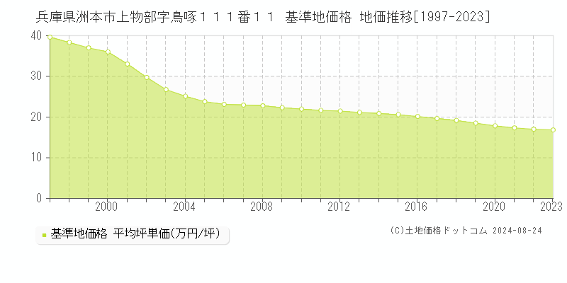 兵庫県洲本市上物部字鳥啄１１１番１１ 基準地価 地価推移[1997-2024]