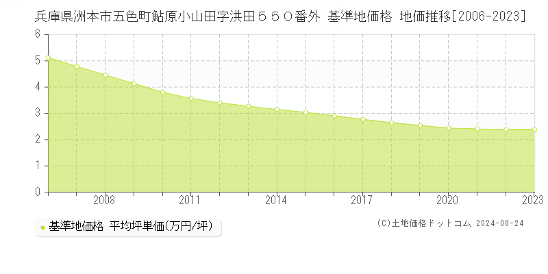 兵庫県洲本市五色町鮎原小山田字洪田５５０番外 基準地価 地価推移[2006-2024]