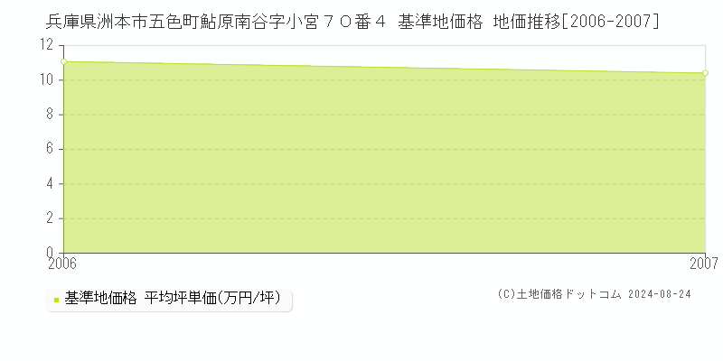 兵庫県洲本市五色町鮎原南谷字小宮７０番４ 基準地価格 地価推移[2006-2007]