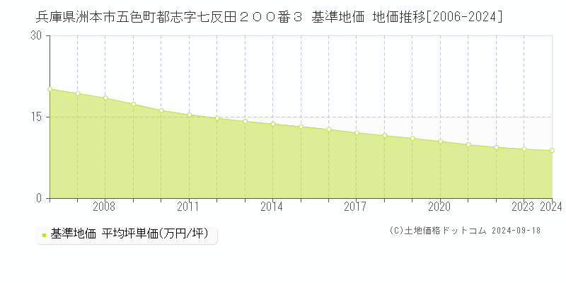 兵庫県洲本市五色町都志字七反田２００番３ 基準地価格 地価推移[2006-2023]