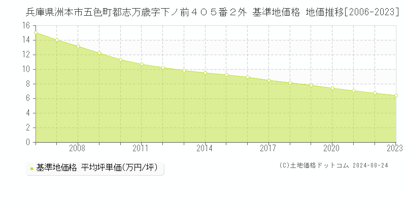 兵庫県洲本市五色町都志万歳字下ノ前４０５番２外 基準地価 地価推移[2006-2024]