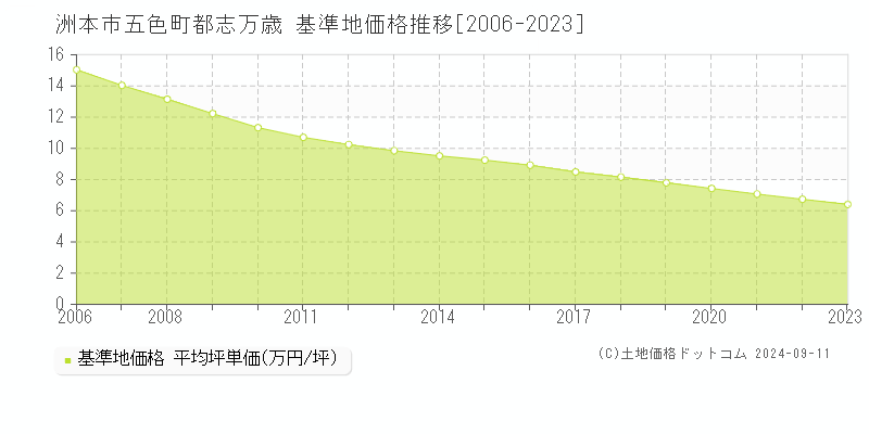 五色町都志万歳(洲本市)の基準地価格推移グラフ(坪単価)[2006-2023年]